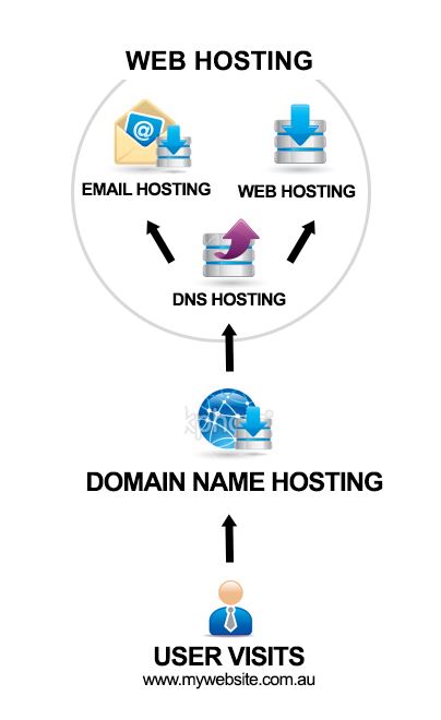 web hosting 101
